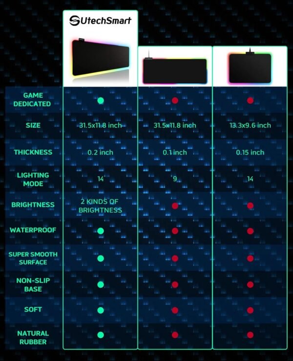 Mouse pad para jogos rgb, utechsmart mouse pad grarte Estendido macio com 14 modos de iluminação, 2 níveis de brilho, mousepads para teclado de computador 800 x 300 mm / 31,5 × 11,8 polegadas. - Image 7